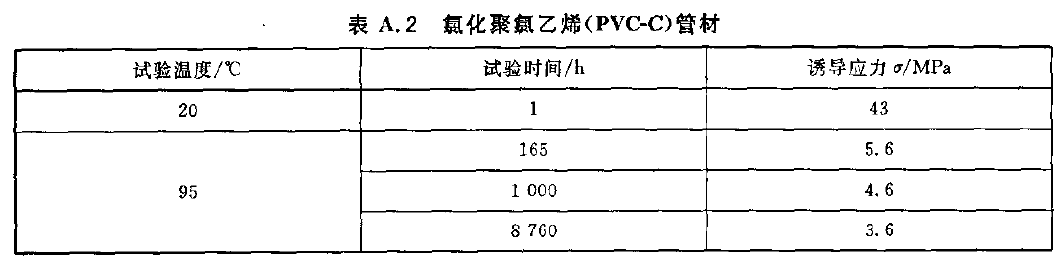 氛化聚點乙烯(PVC-C)管材的靜液壓試驗參數(shù)表格 氛化聚點乙烯(PVC-C)管材的靜液壓試驗參數(shù)表格
