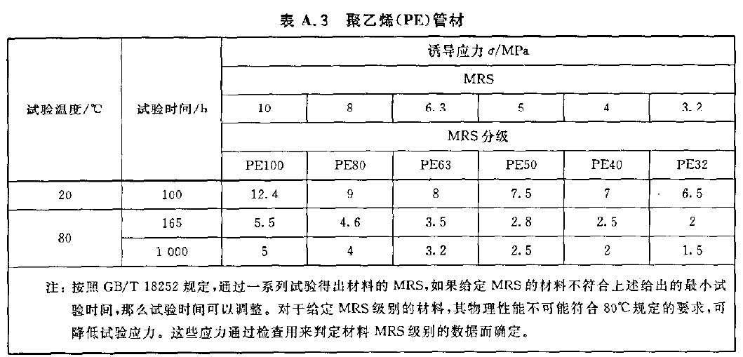 聚乙烯(PE)管材的靜液壓試驗參數(shù)表格 聚乙烯(PE)管材的靜液壓試驗參數(shù)表格