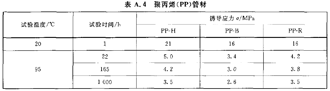 聚丙烯(PP)管材的靜液壓試驗參數(shù)表格 聚丙烯(PP)管材的靜液壓試驗參數(shù)表格